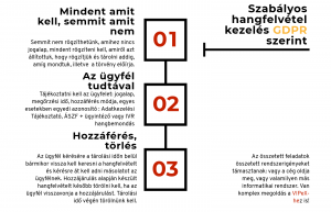 GDPR - hangrögzítési, hangfelvétel kezelési alapelvek