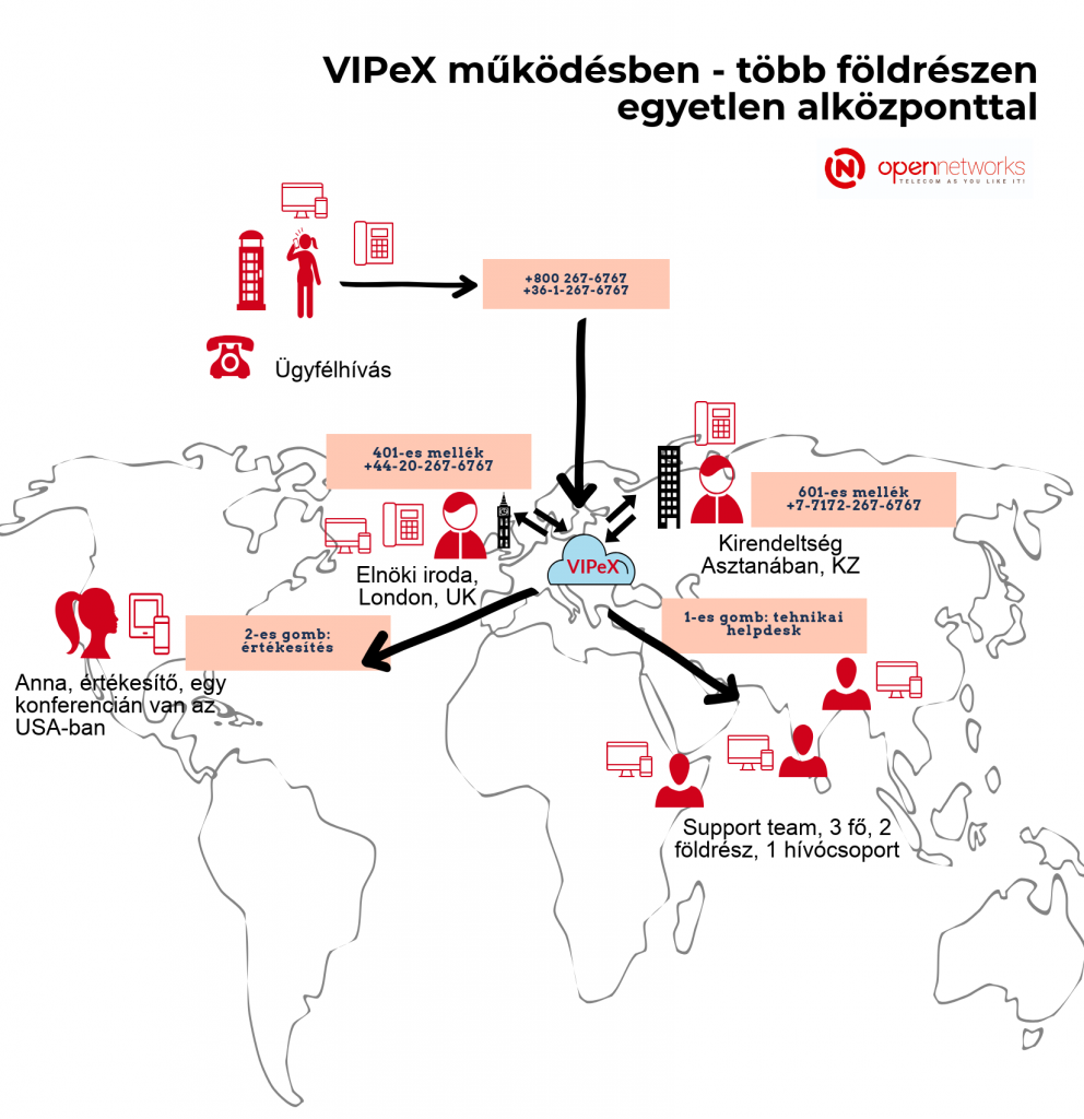 VIPeX, IP alközpont szolgáltatás